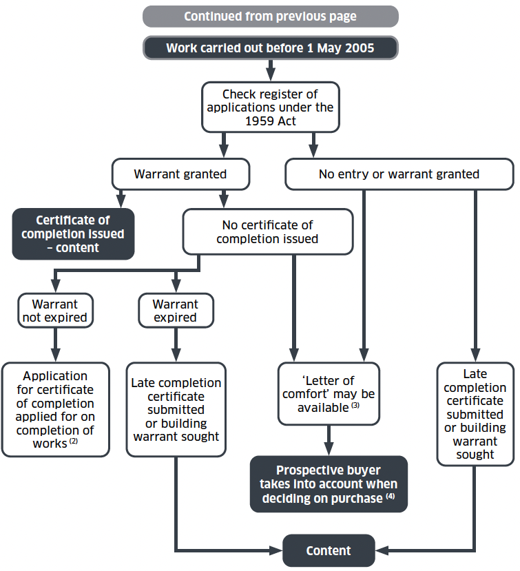 A flowchart showing the procedures applying to property transfer. This is where a prospective buyer checks the building standards register, to see whether there is no entry in the Building Standards Register or warrant refused, a warrant was granted, or whether there are outstanding notice(s).