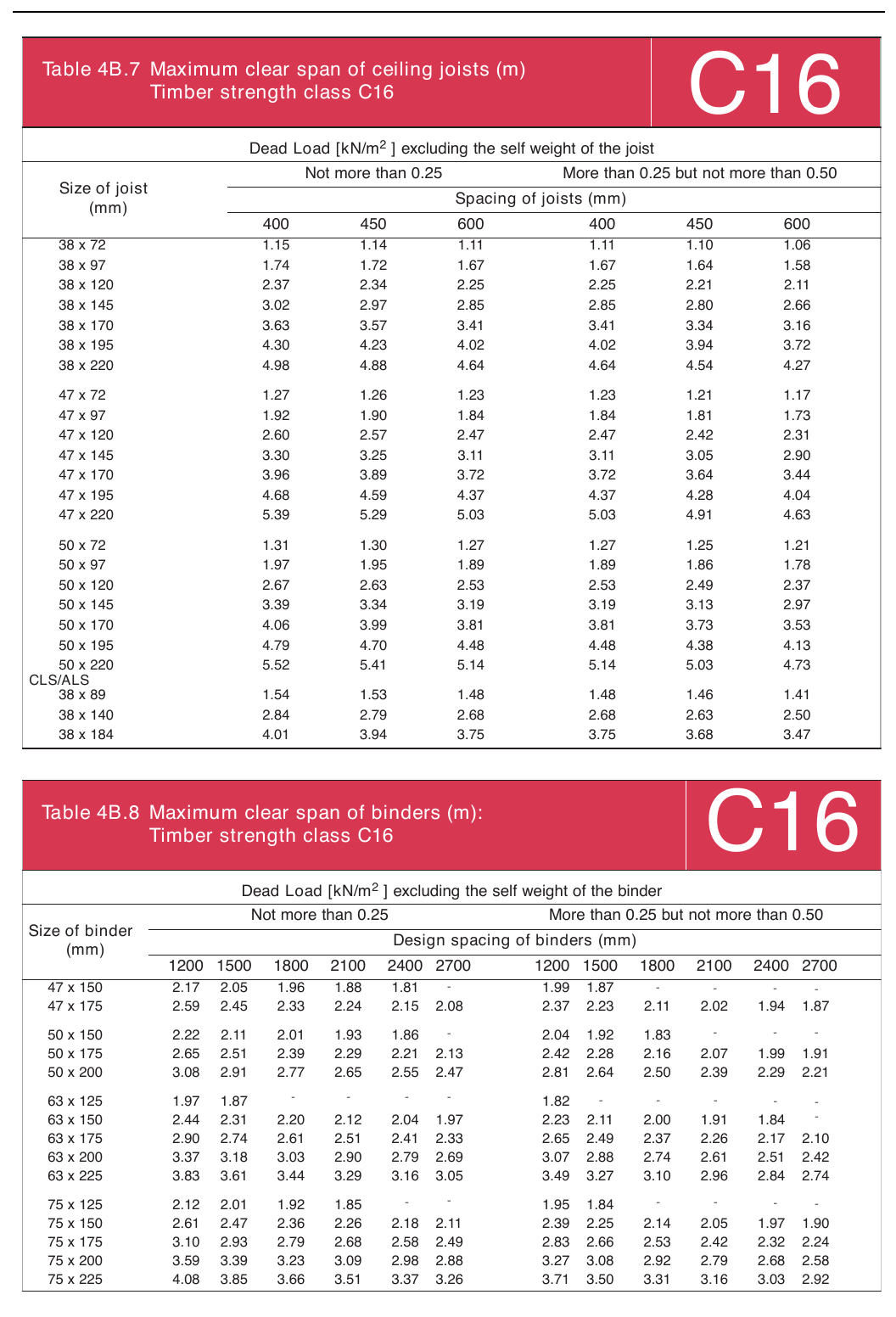 Table 4B.7 Maximum clear span of ceiling joists (m)