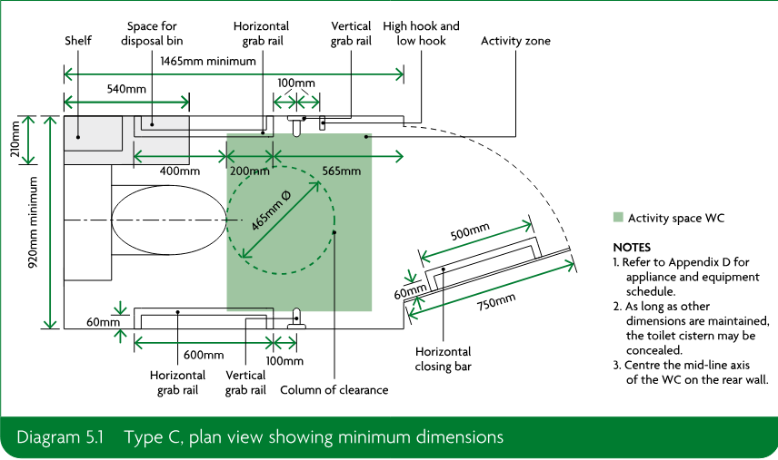 Plan view diagram of a Type C accessible WC showing minimum dimensions, activity zone, grab rails, closing bar, clearance column, fixtures, hooks, shelf, disposal bin space and notes.
