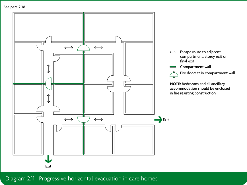 Plan diagram of a care home showing progressive horizontal evacuation routes between compartments, compartment walls, fire doorsets and exits.