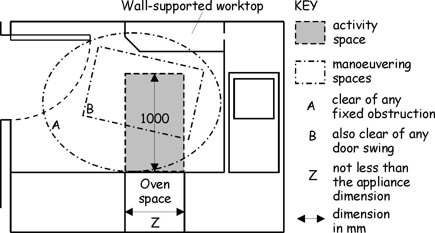 Figure 3.30 Space provision within a kitchen