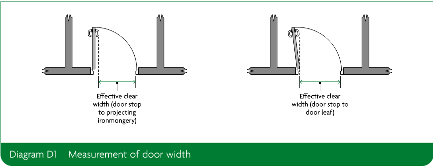 Two side-by-side door-width measurement illustrations showing effective clear width measured from the door stop to projecting ironmongery and from the door stop to the door leaf.
