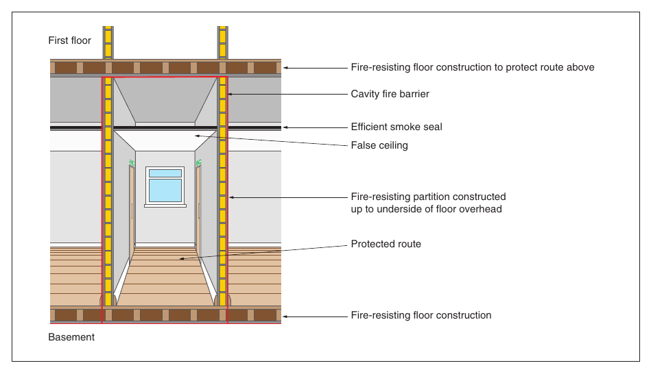 Figure 62: Fire-resisting construction