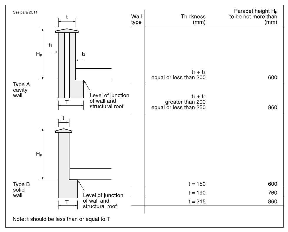 Diagram 4 Parapet walls: height