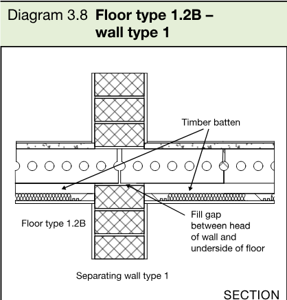 Section diagram showing a floor type 1.2B meeting separating wall type 1, with timber battens and a filled gap.