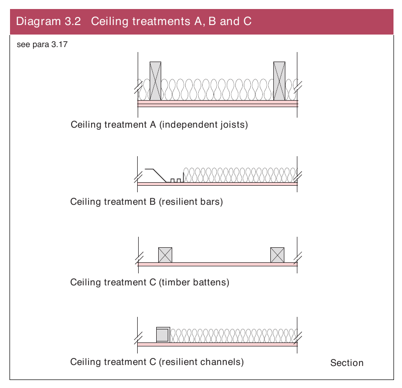 Diagram 3.2 Ceiling treatments A, B and C