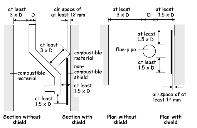 Figure 3.46 Relationship of flue - pipes to combustible material