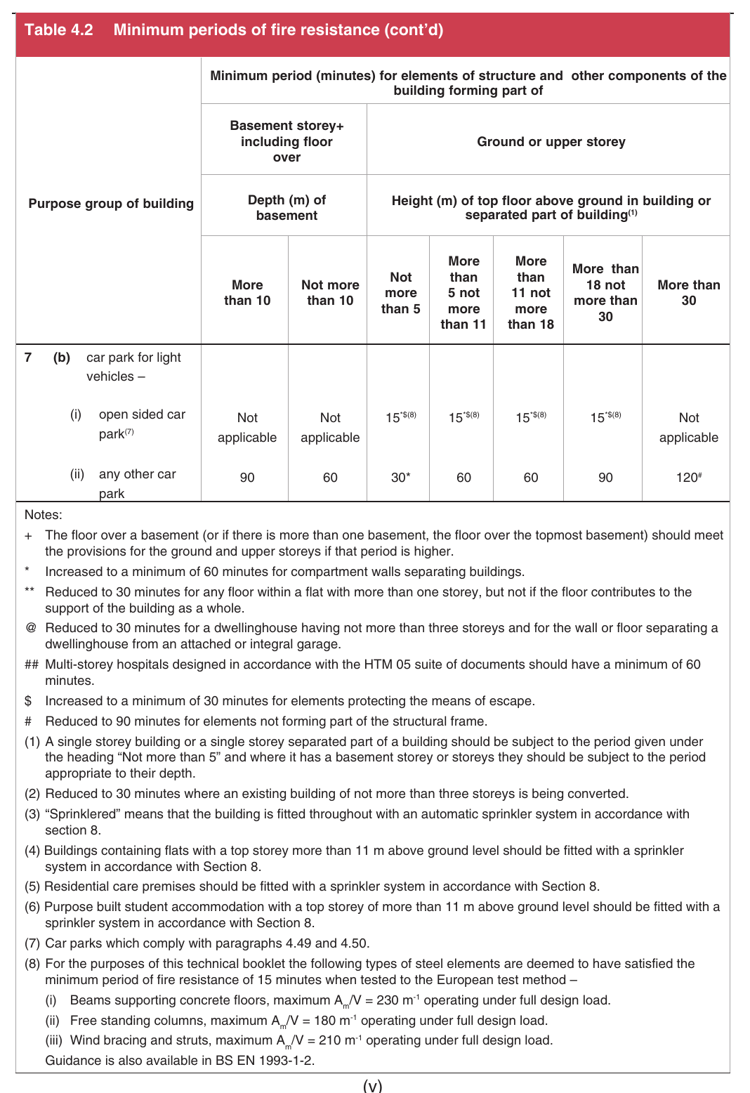 Table 4.2 Minimum periods of fire resistance (cont’d)
