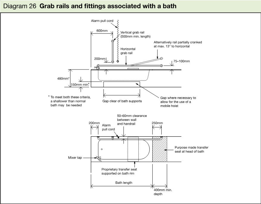 Technical diagrams showing grab rails, alarm pull cords, transfer seats and dimensional requirements associated with an accessible bath.