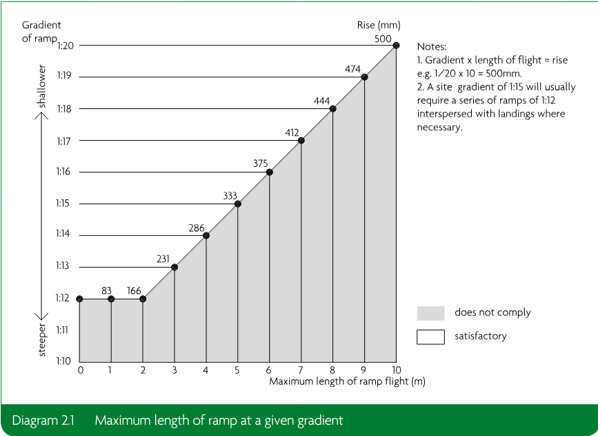 Ramp gradient chart showing the maximum length of a ramp flight for gradients from 1:20 to 1:10, with rise values and areas indicating does not comply and satisfactory.