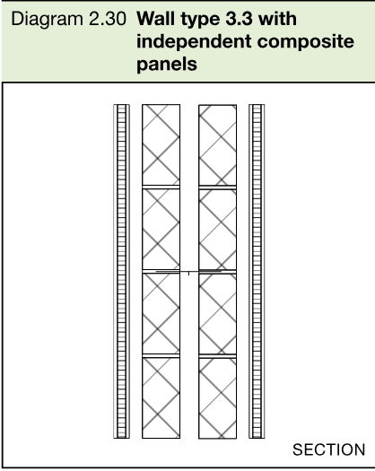 Section diagram of wall type 3.3 showing a cavity masonry core between independent composite panels.