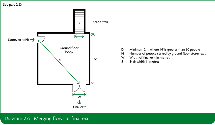 Ground floor lobby plan showing an escape stair, storey exit, final exit, and dimensions used to calculate the final exit width.
