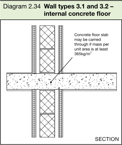 Section drawing showing a concrete floor slab carried through a solid masonry separating wall core.