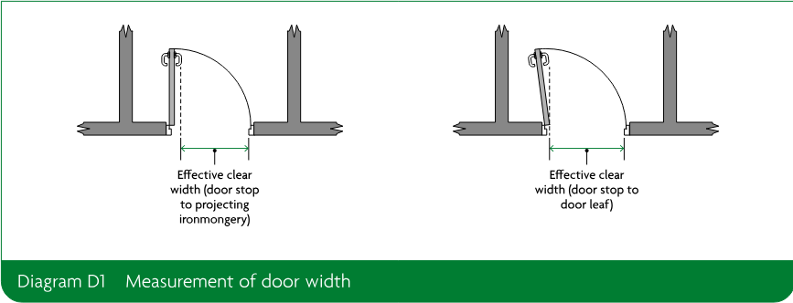 Two door-opening diagrams illustrating effective clear width measured from the door stop to projecting ironmongery and from the door stop to the door leaf.