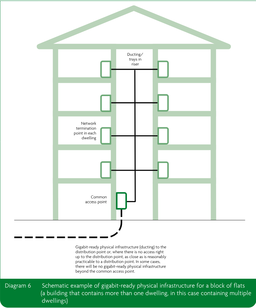Schematic of a block of flats showing network termination points in dwellings connected through a riser to a common access point and ducting to the distribution point or as close as reasonably practicable to it.