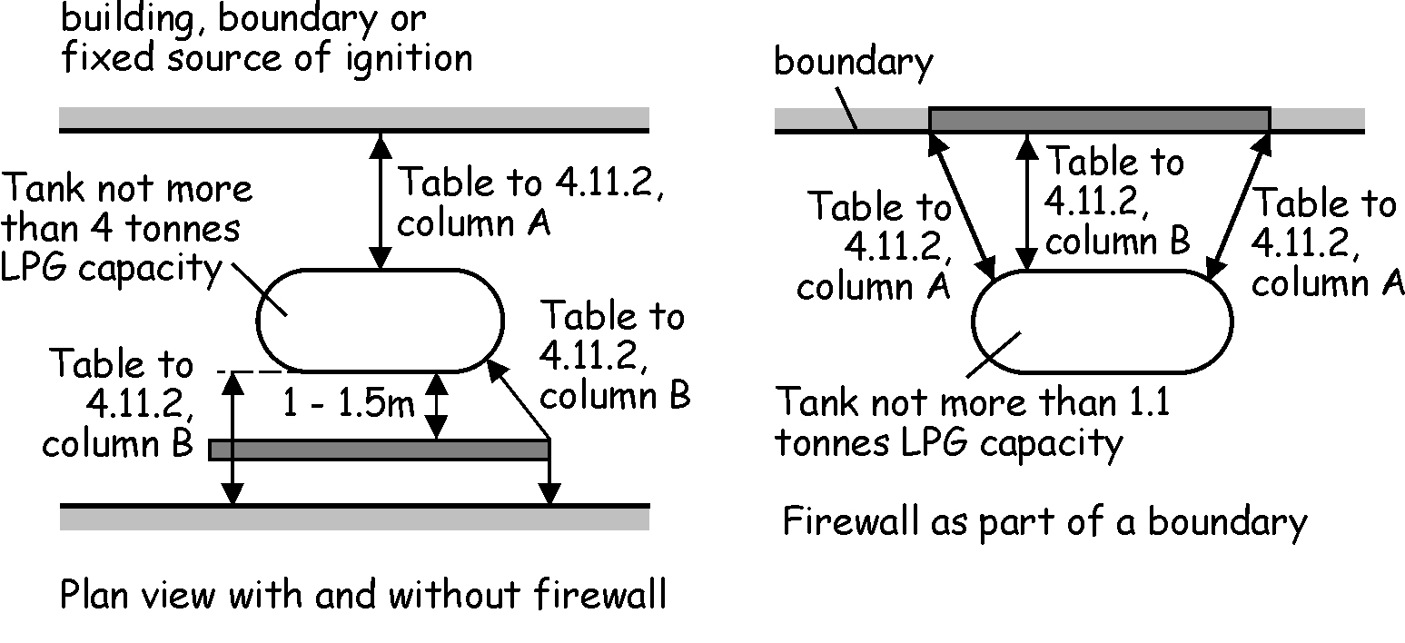 Figure 4.13 Separation or shielding of a LPG tank from a building,
