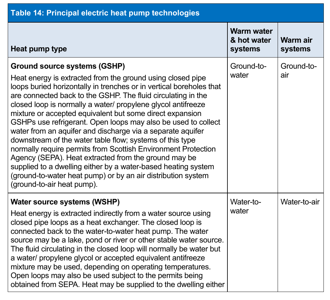 Table 14: Principal electric heat pump technologies
