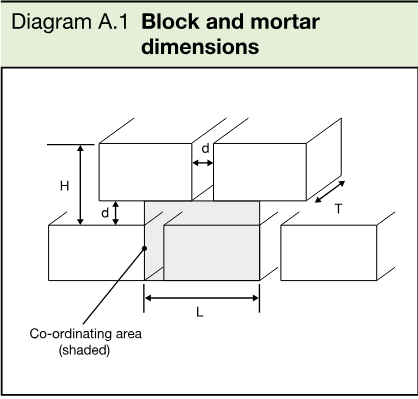 Diagram showing block and mortar dimensions, including co-ordinating length, height, thickness and mortar thickness.