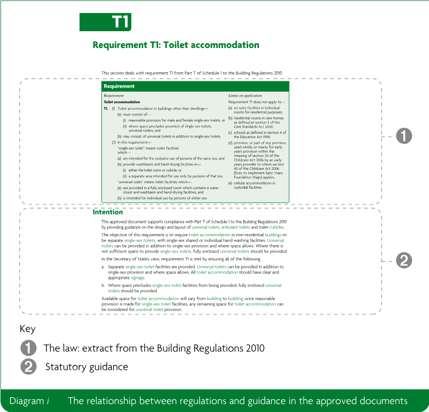 Illustrated relationship between the law, extracted from the Building Regulations 2010, and statutory guidance in an approved document.