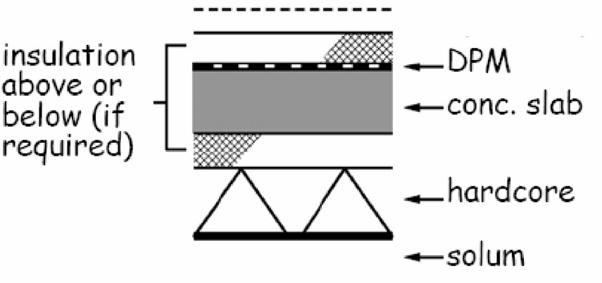 Figure 3.1 Ground supported concrete