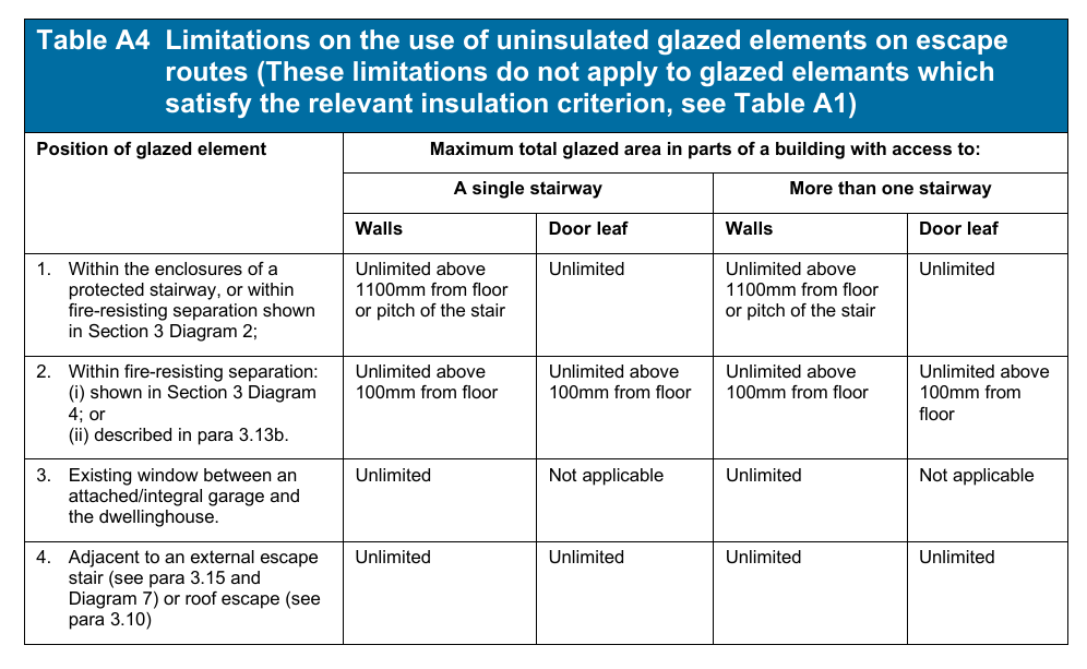 Table A4 Limitations on the use of uninsulated glazed elements on escape
