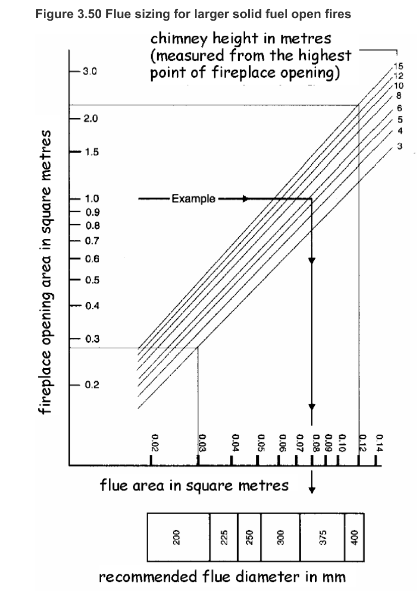 Figure 3.50 Flue sizing for larger solid fuel open fires