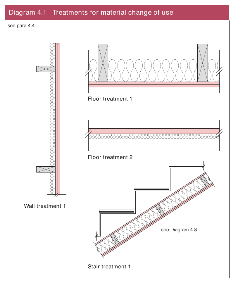 Diagram 4.1 Treatments for material change of use