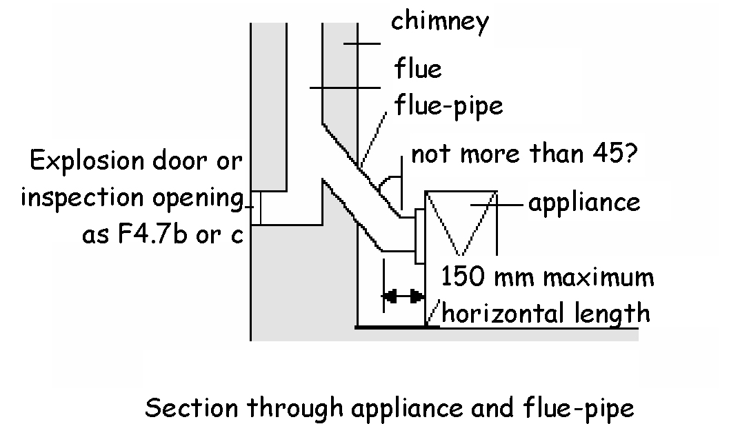 Figure 3.53 Flue-pipe connection to back-entry solid fuel appliance