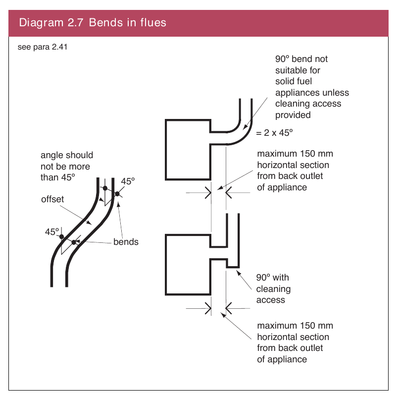 Diagram 2.7 Bends in flues
