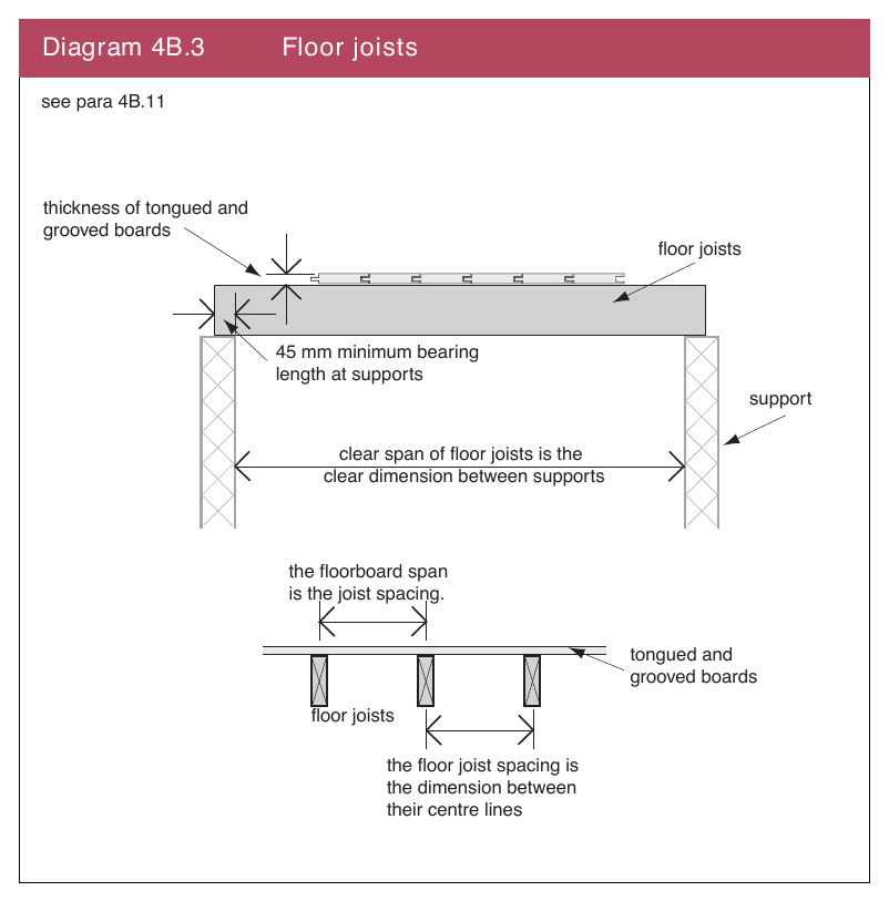 Diagram 4B.3 Floor joists