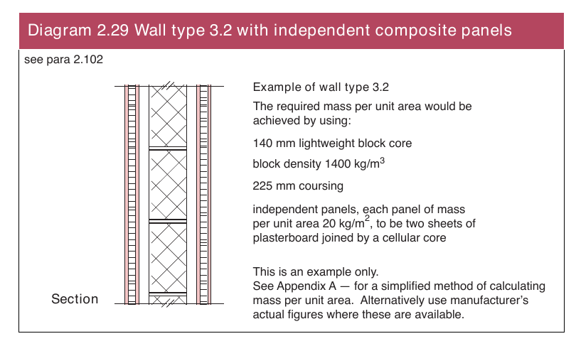 Diagram 2.29 Wall type 3.2 with independent composite panels