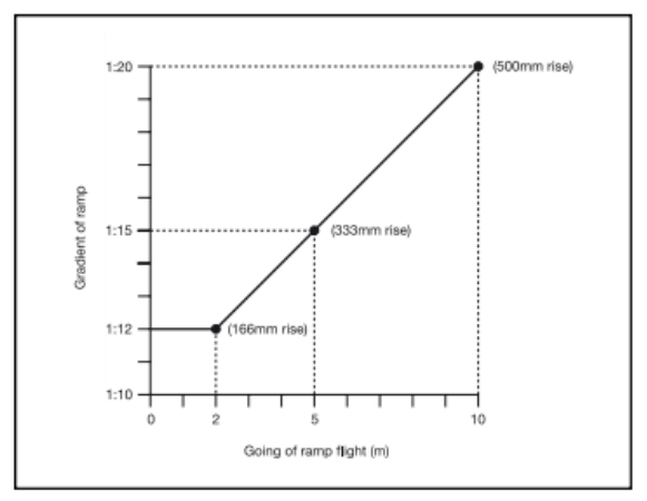 Diagram 3 Relationship of ramp gradient to the going of a flight
