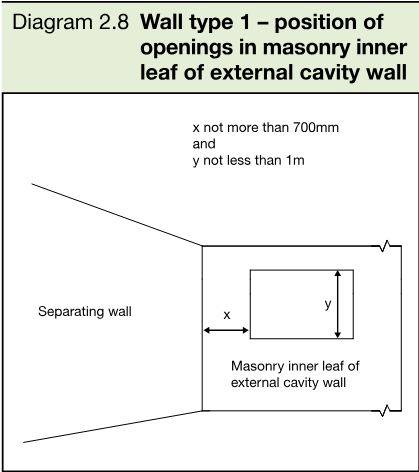 Plan diagram showing the separating wall, an opening in the masonry inner leaf of an external cavity wall, and the dimensions x and y.