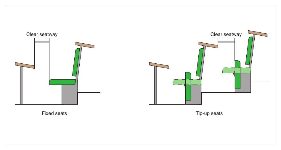 Figure 21: Clear space between seating