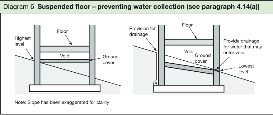 Two cross-sectional illustrations showing a suspended floor over ground cover on level and sloping ground, including highest and lowest ground levels, voids, provision for drainage, and drainage for water entering the void.