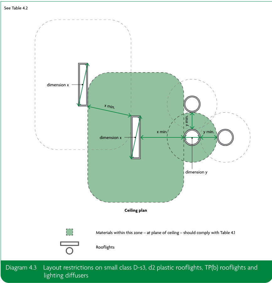 Ceiling plan diagram showing layout restrictions and minimum dimensions for plastic rooflights, TP(b) rooflights and lighting diffusers, including the zone in which materials should comply with Table 4.1.
