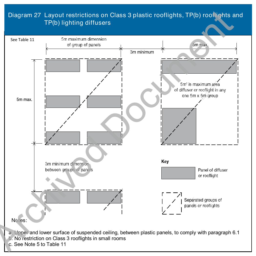 Diagram 27 Layout restrictions on Class 3 plastic rooflights, TP(b) rooflights and TP(b) lighting diffusers