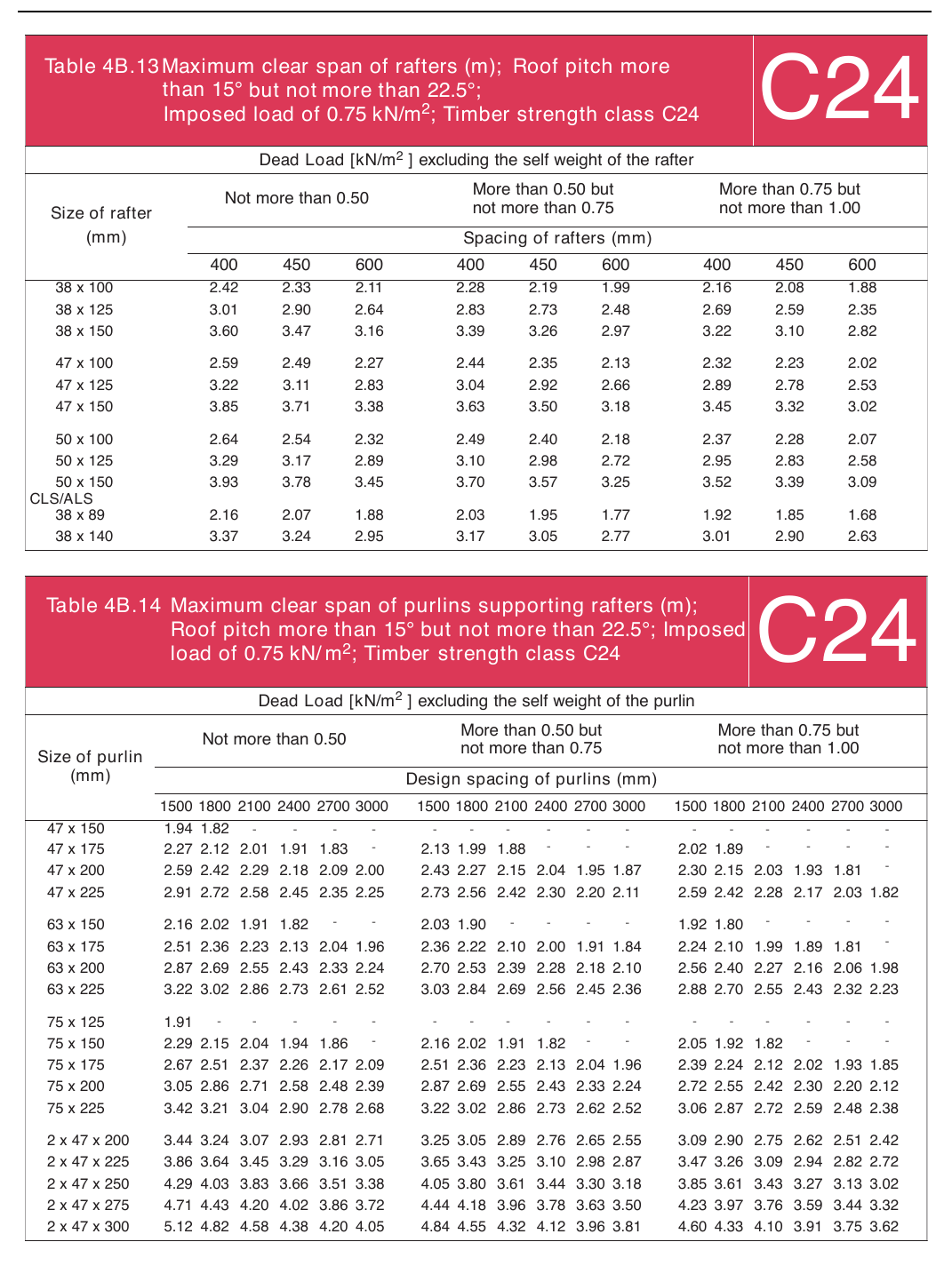 Table 4B.13 Maximum clear span of rafters (m); Roof pitch more