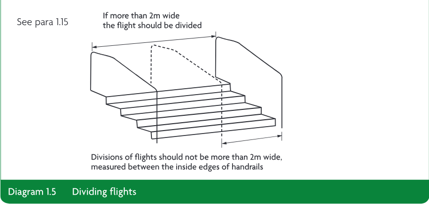 Technical perspective diagram showing a stair flight more than 2 metres wide divided into sections, with divisions measured between the inside edges of handrails.