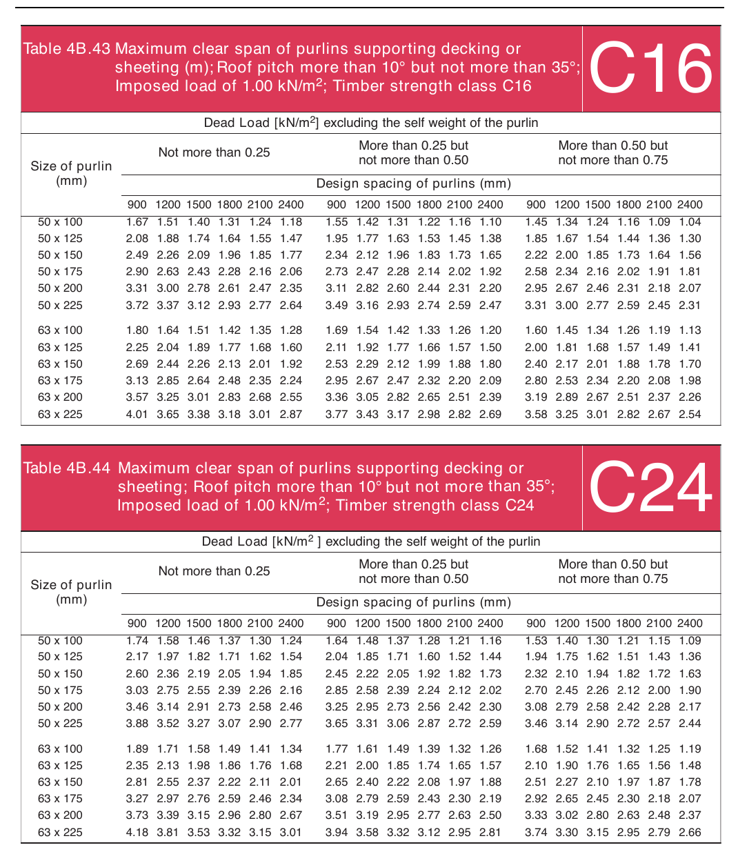 Table 4B.43 Maximum clear span of purlins supporting decking or