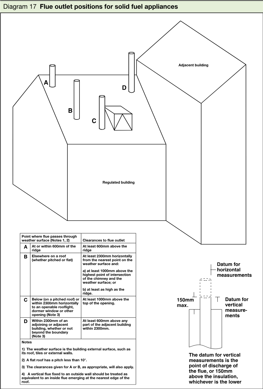 Schematic diagram showing flue outlet positions A, B, C and D on a regulated building, with an adjacent building and a table of required clearances to flue outlets.