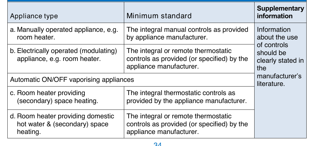 Table 15: Recommended minimum standards for control of continuously burning oil-fired vaporising appliances