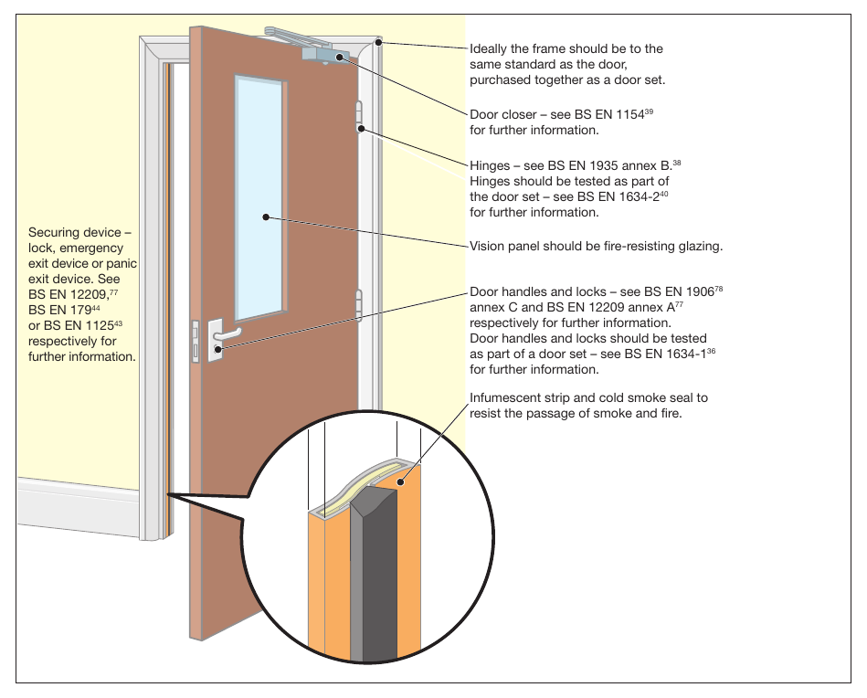 Figure 66: A fire-resisting and smoke-stopping door
