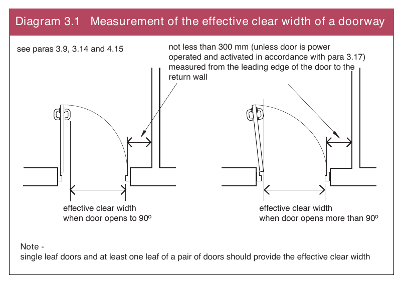 Diagram 3.1 Measurement of the effective clear width of a doorway
