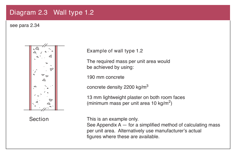 Diagram 2.3 Wall type 1.2