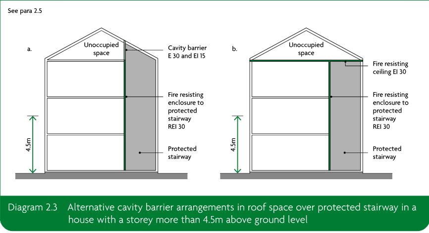 Two house-section diagrams showing cavity barrier and fire resisting ceiling arrangements over a protected stairway, with fire resisting enclosure and height markings.