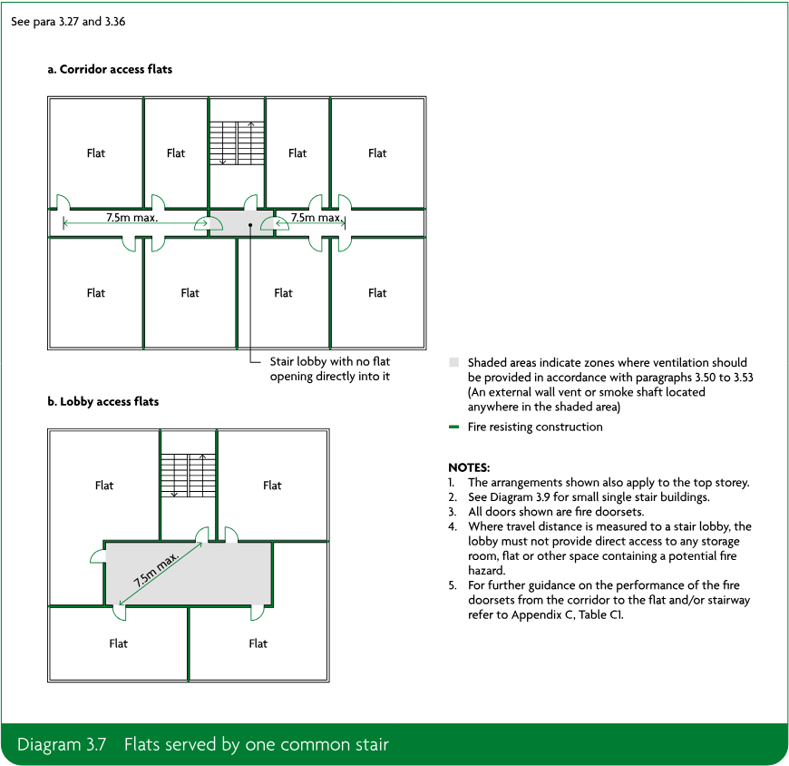 Two schematic floor-plan arrangements showing corridor access flats and lobby access flats served by one common stair, with flat layouts, stair lobby, ventilation zones, fire resisting construction, travel distances and notes.