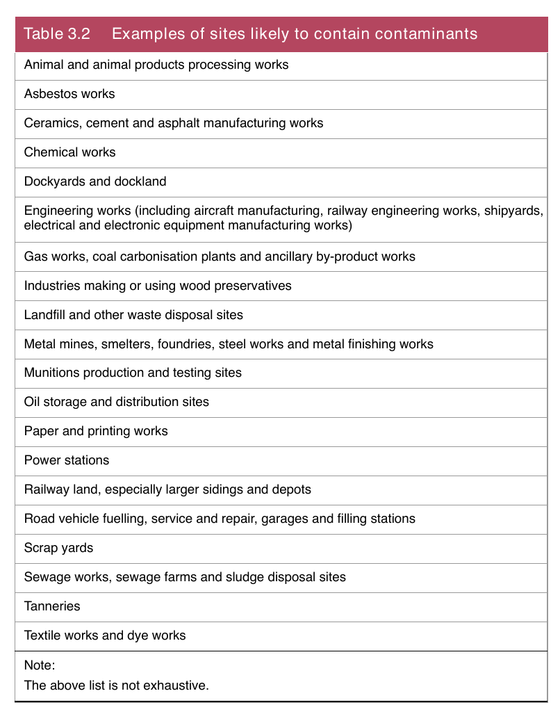Table 3.2 Examples of sites likely to contain contaminants