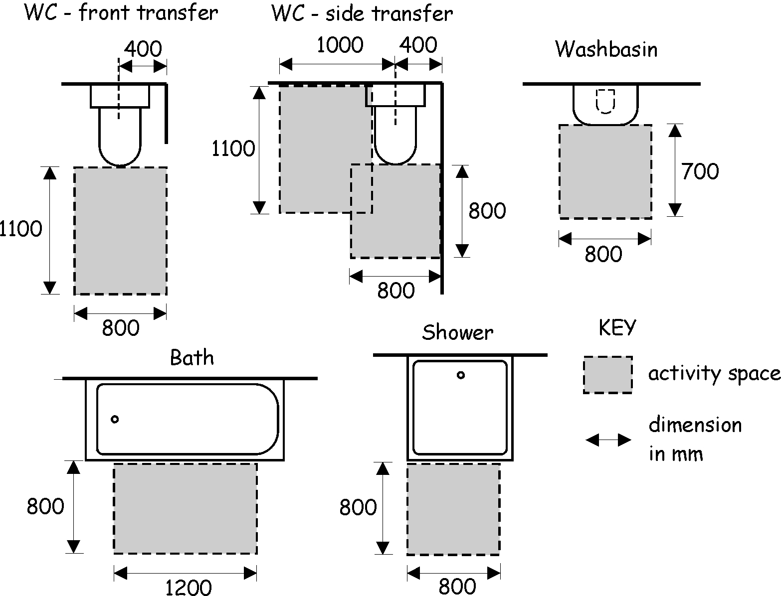 Figure 3.31 Activity spaces for accessible sanitary facilities
