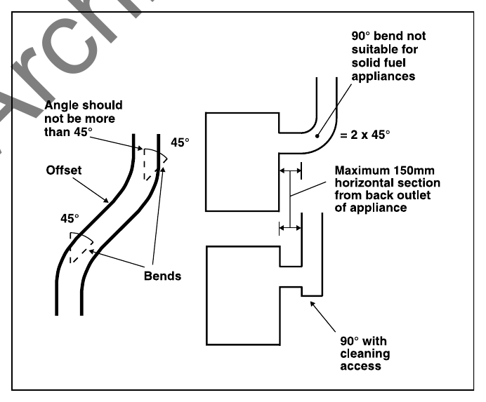 Diagram 15 Bends in flues